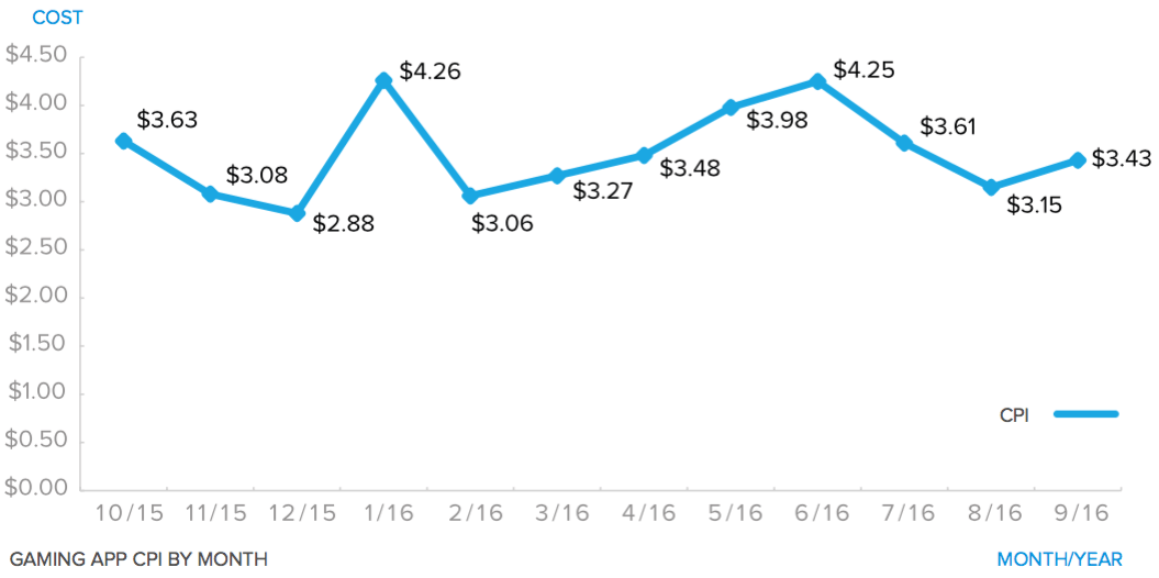 Gaming Apps Graph