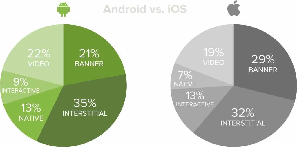 Ad spend by format