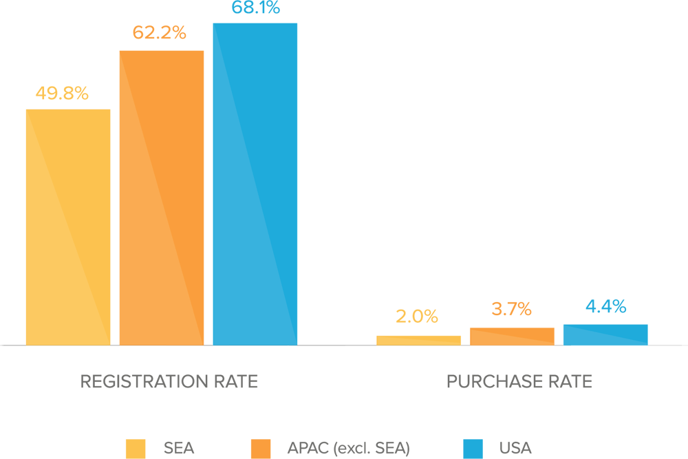conversions-by-region