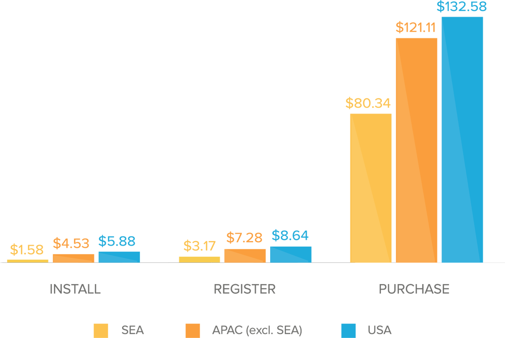 costs-by-region