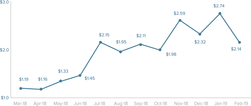 report-sea-engagement-shopping-apps-monthly-costs-per-install