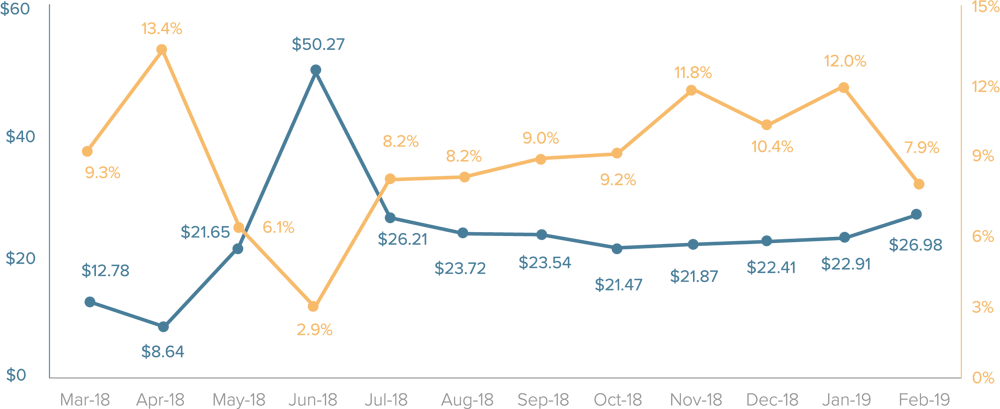 report-sea-engagement-shopping-apps-purchase