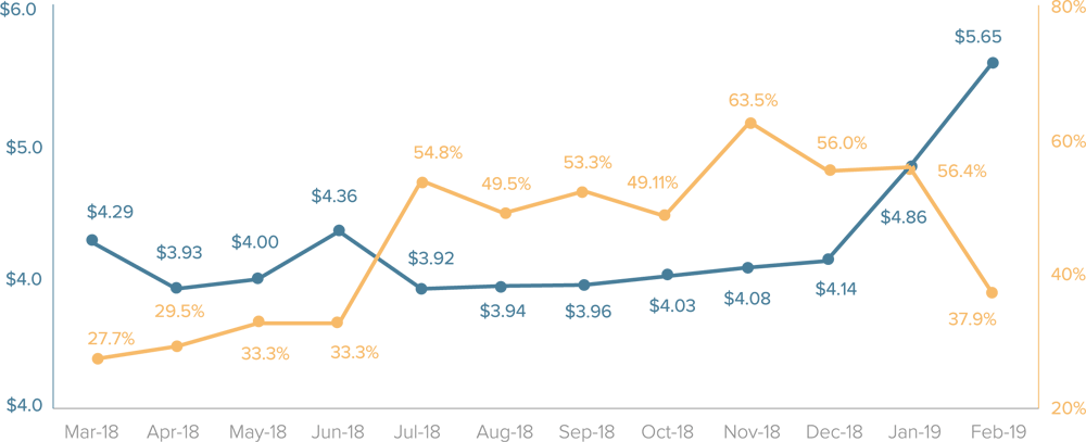 report-sea-engagement-shopping-apps-registration