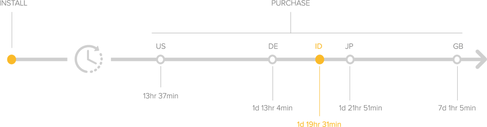 report-shopping-indonesia-time-install-purchase