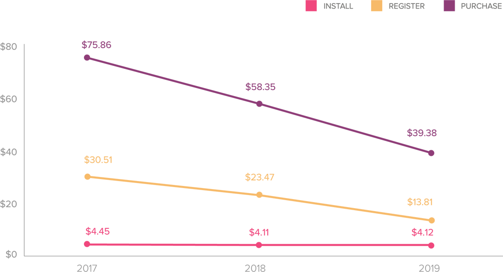 report-shopping-overall-acquisition-costs-yoy