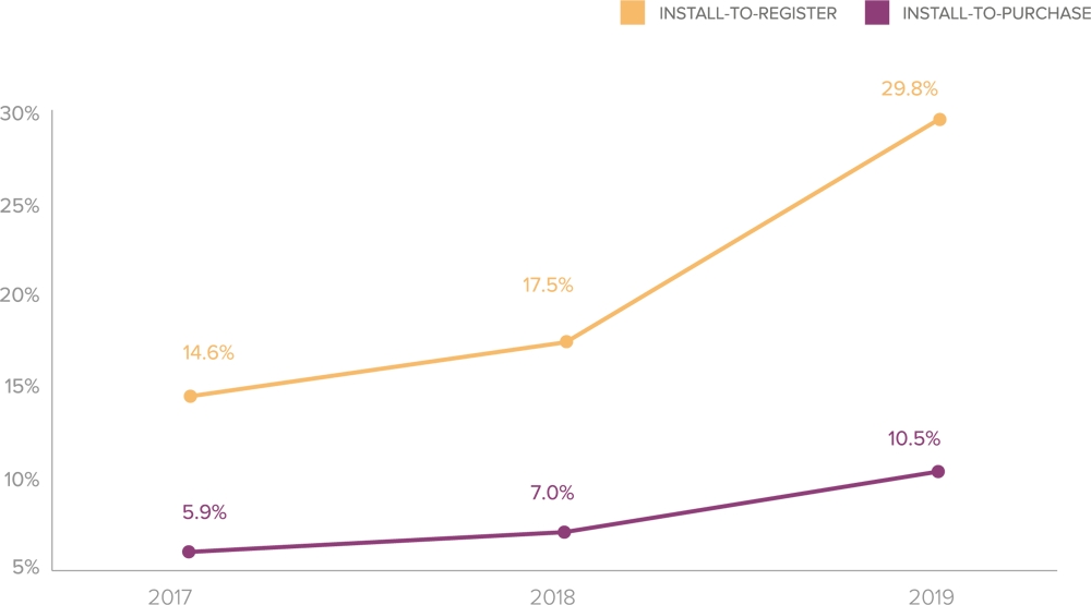 report-shopping-overall-acquisition-rates-yoy