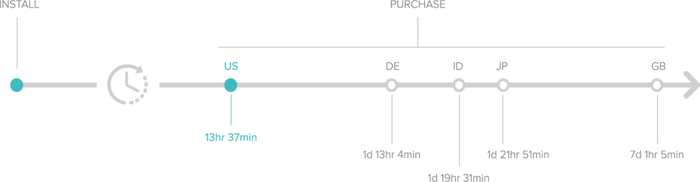 report-shopping-us-time-install-purchase