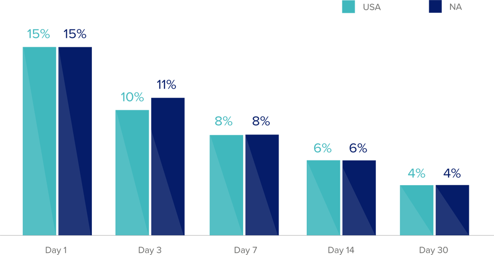 report-shopping-us-user-retention