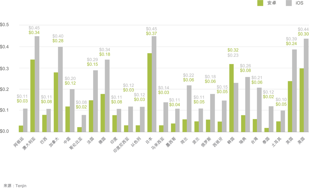 android-ios-average-api-by-country