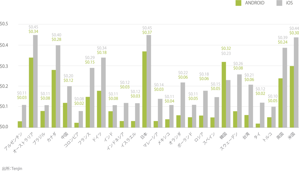 android-ios-average-api-by-country