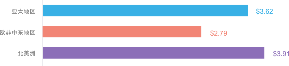 apps-install-costs-by-region-casual