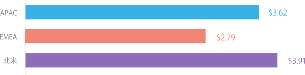 apps-install-costs-by-region-casual