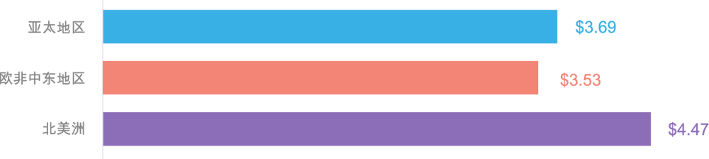 install-costs-by-region-midcore-strategy