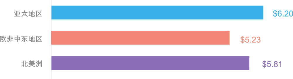 install-costs-by-region-social-casino