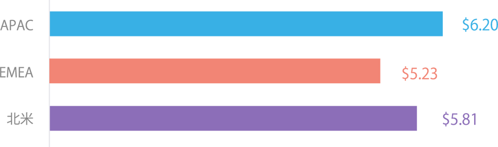 install-costs-by-region-social-casino