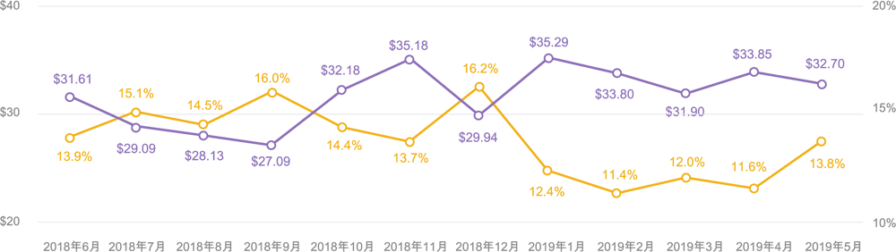 by-month-in-app-purchase