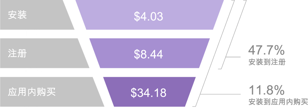 costs-conversion-rates-US-casual