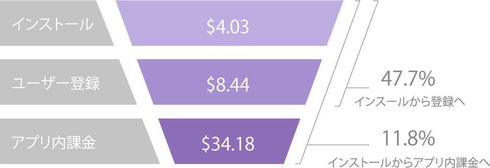 costs-conversion-rates-US-casual