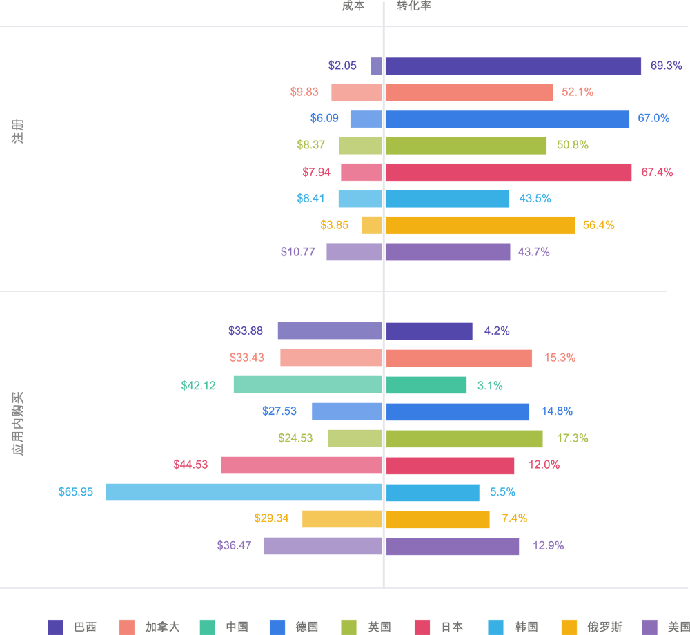 costs-conversion-rates-by-country