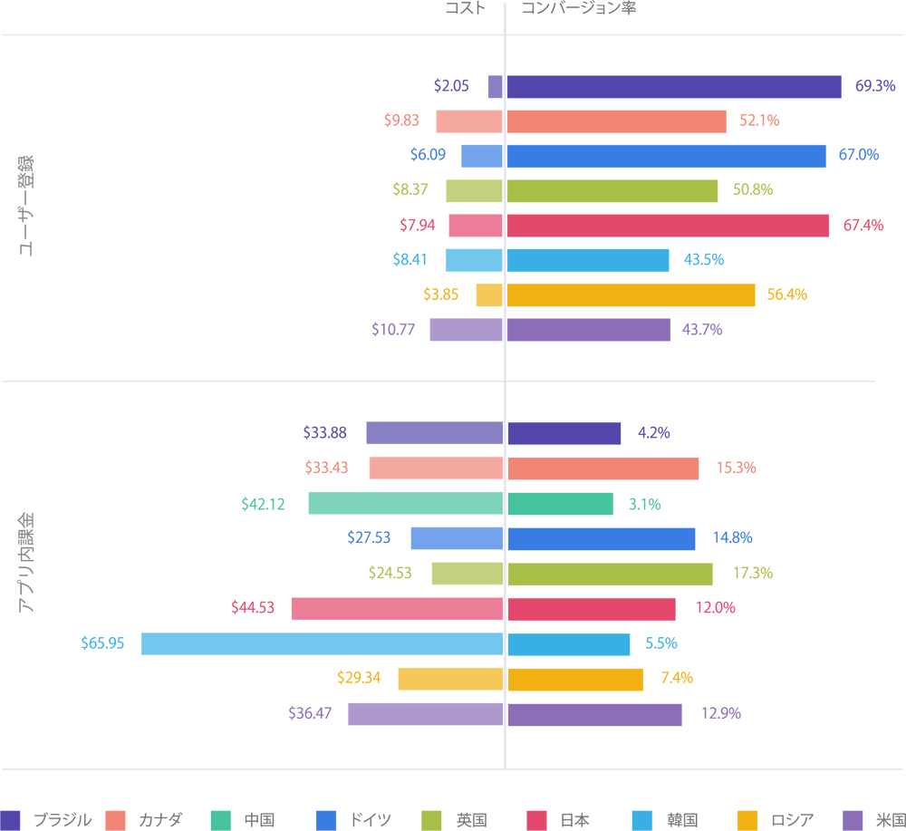 costs-conversion-rates-by-country