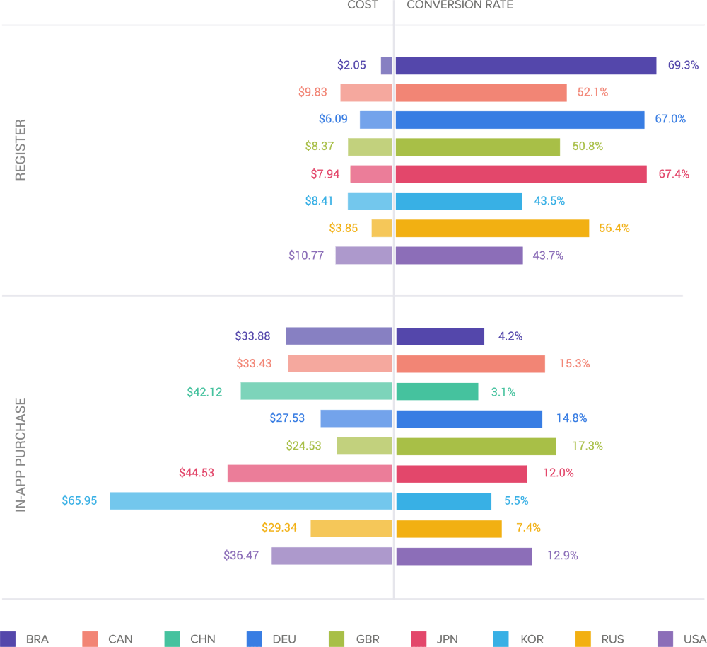 costs-conversion-rates-by-country