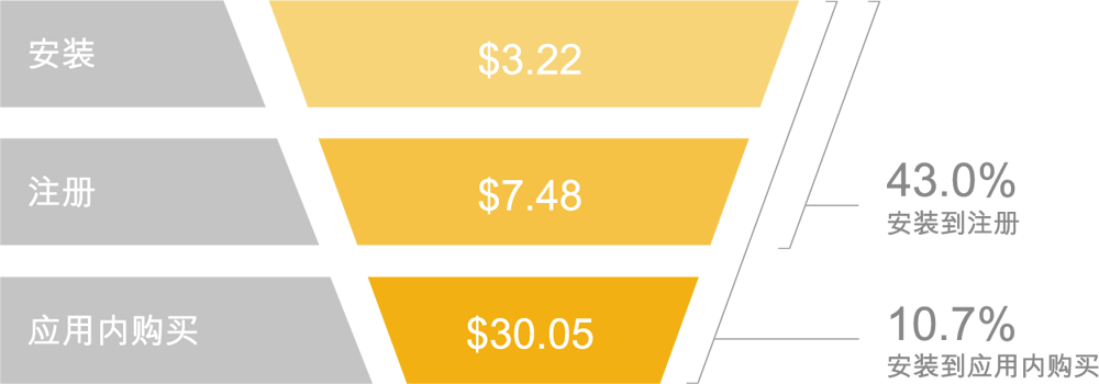 costs-conversion-rates-casual