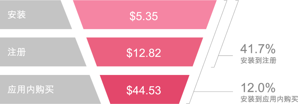 costs-conversion-rates-japan-casual