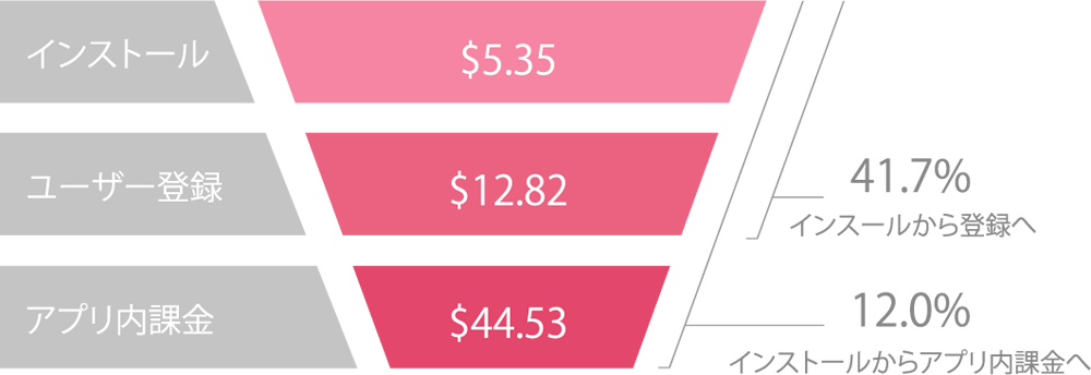 costs-conversion-rates-japan-casual