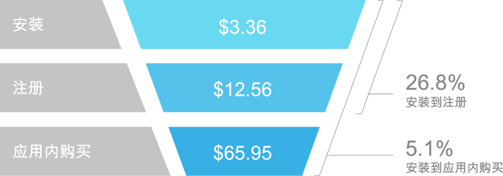 costs-conversion-rates-korea-casual