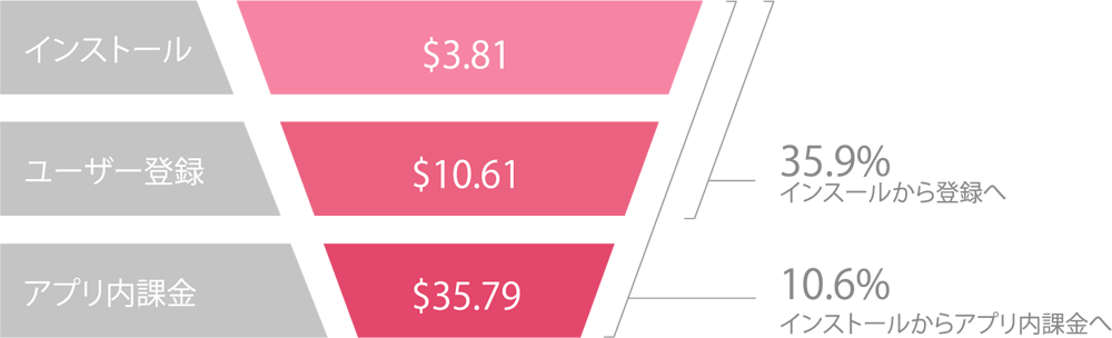 costs-conversion-rates-midcore-strategy