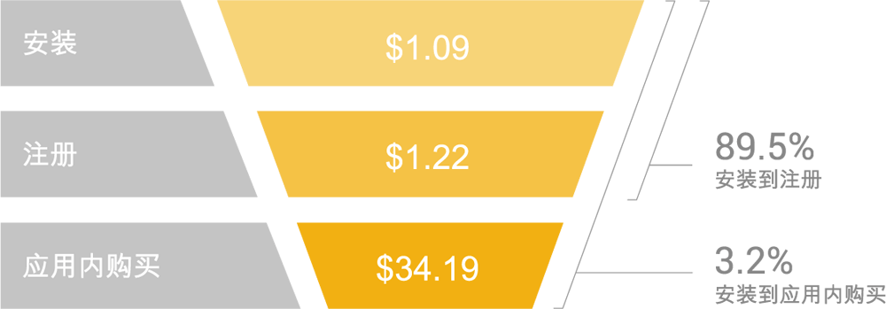 costs-conversion-rates-russia-casual
