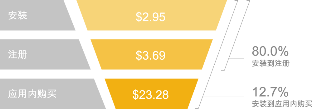 costs-conversion-rates-russia-social-casino
