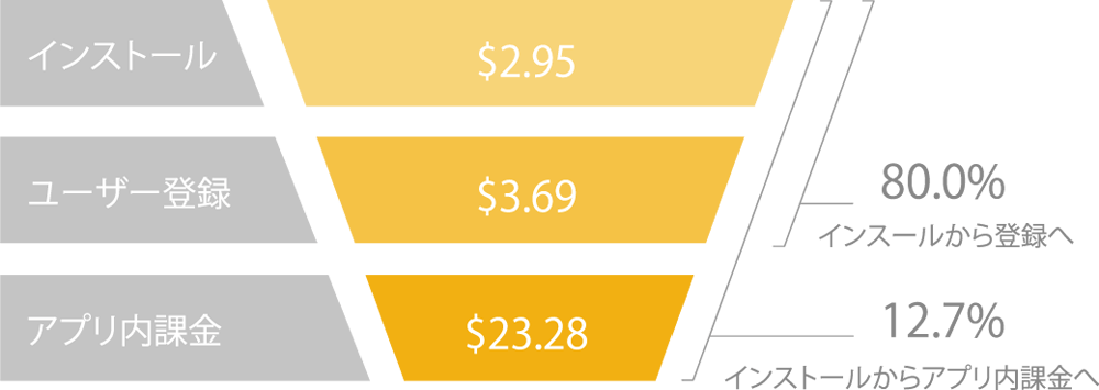 costs-conversion-rates-russia-social-casino