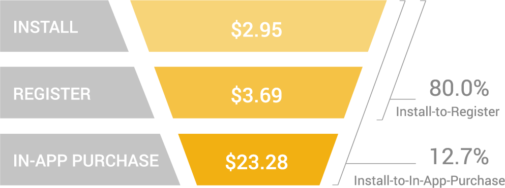 costs-conversion-rates-russia-social-casino