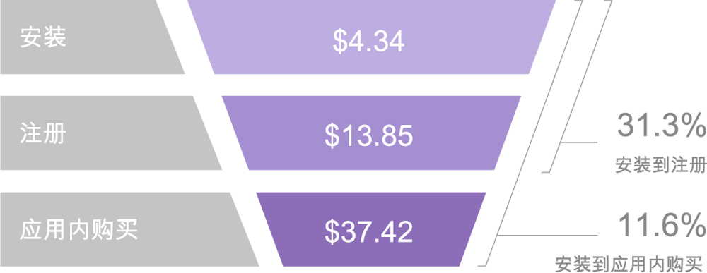 costs-conversion-rates-usa-midcore-strategy