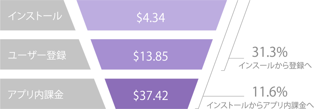 costs-conversion-rates-usa-midcore-strategy