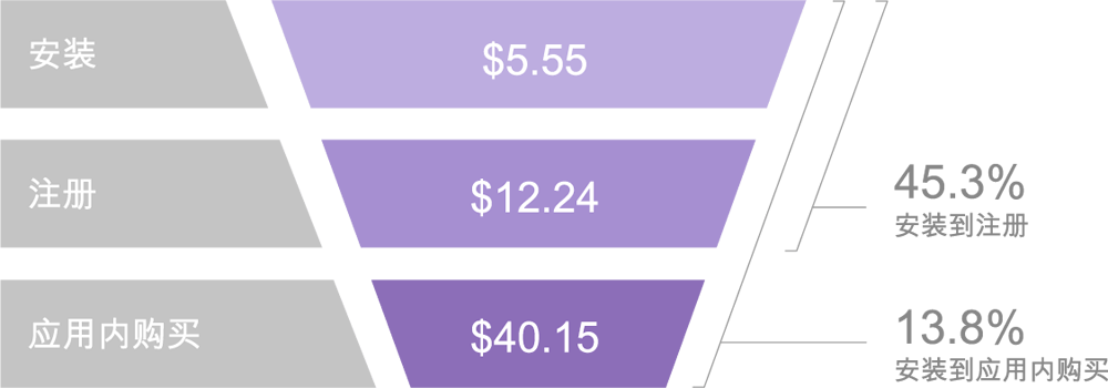 costs-conversion-rates-usa-social-casino