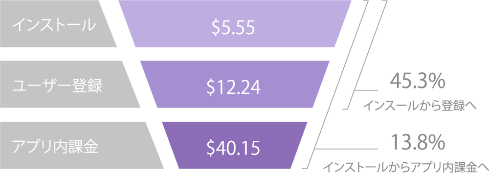 costs-conversion-rates-usa-social-casino