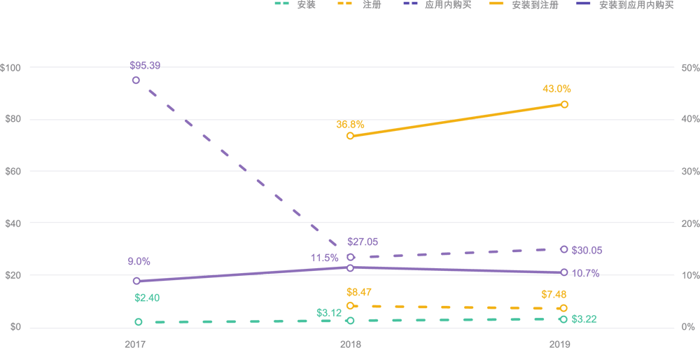 costs-conversion-rates-yoy-casual