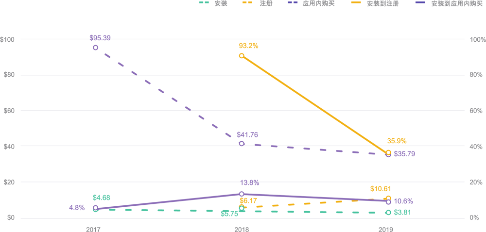 costs-conversion-rates-yoy-midcore-strategy