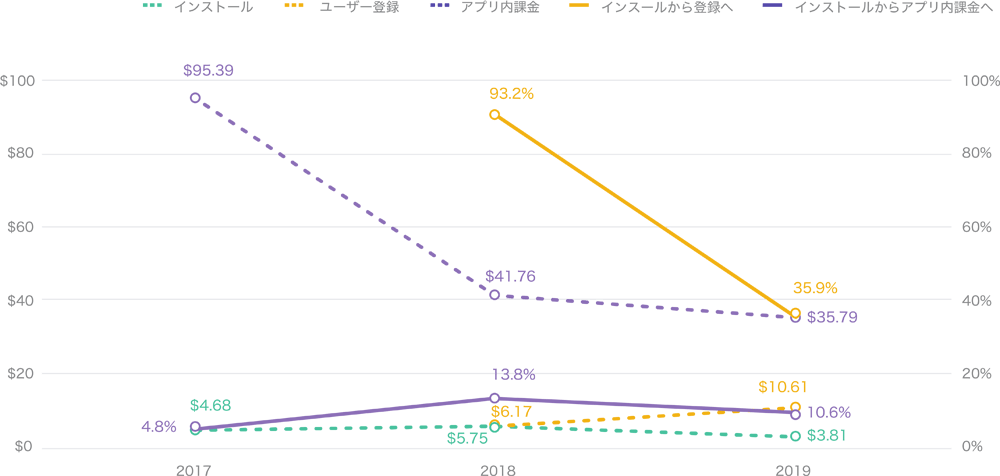 costs-conversion-rates-yoy-midcore-strategy