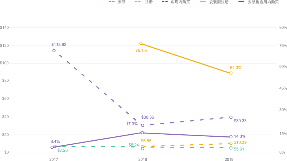 costs-conversion-rates-yoy-social-casino