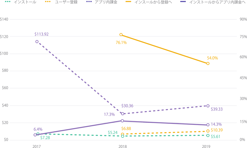 costs-conversion-rates-yoy-social-casino