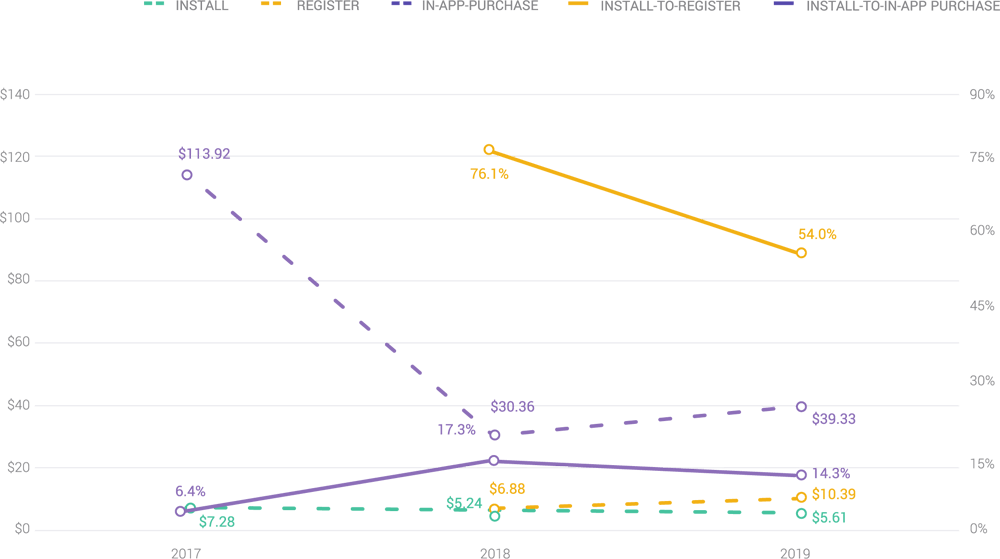 costs-conversion-rates-yoy-social-casino