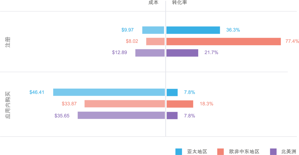 register-purchase-midcore-strategy