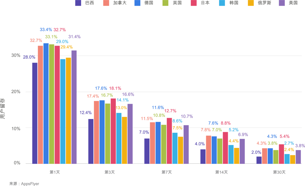 user-retention-by-country-casual