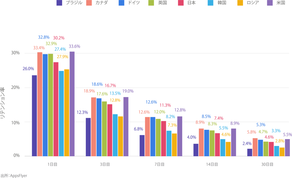 user-retention-by-country-hyper-casual