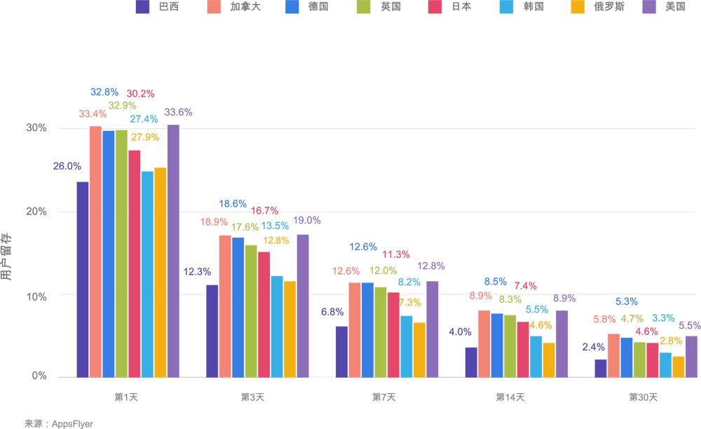 user-retention-by-country-social-casino