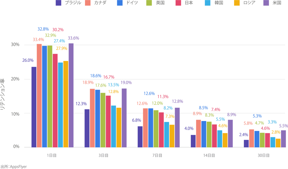user-retention-by-country-social-casino