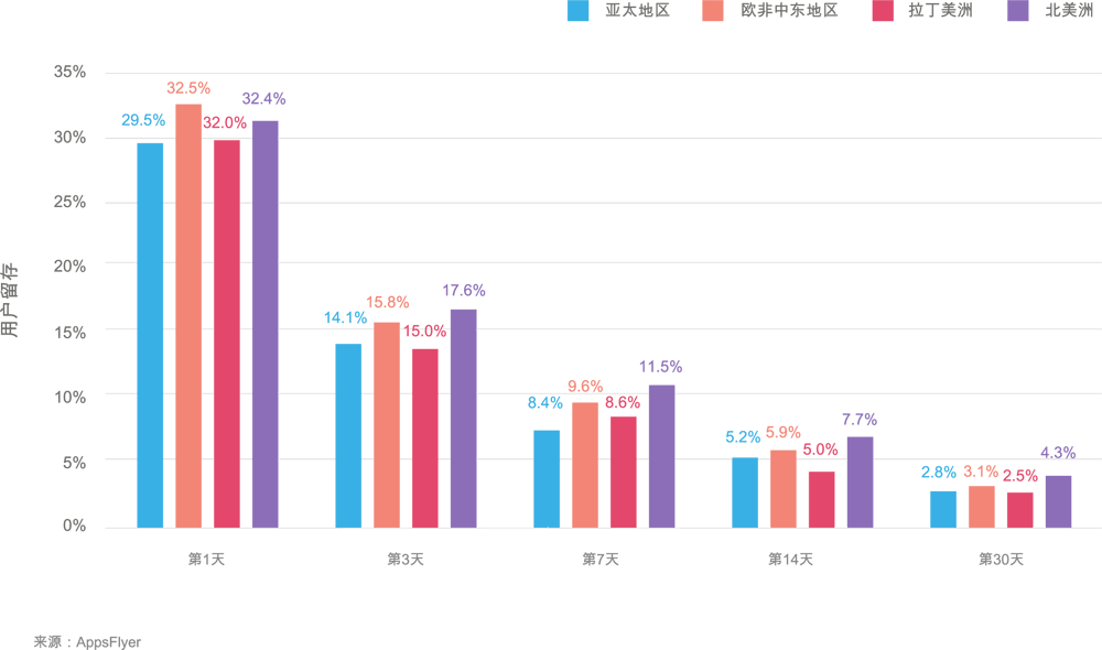 user-retention-by-region-casual